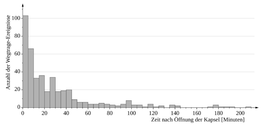 Histogramm zur Verteilung der Wagentage-Ereignisse nach Zeit seit Öffnung der Kapsel.
